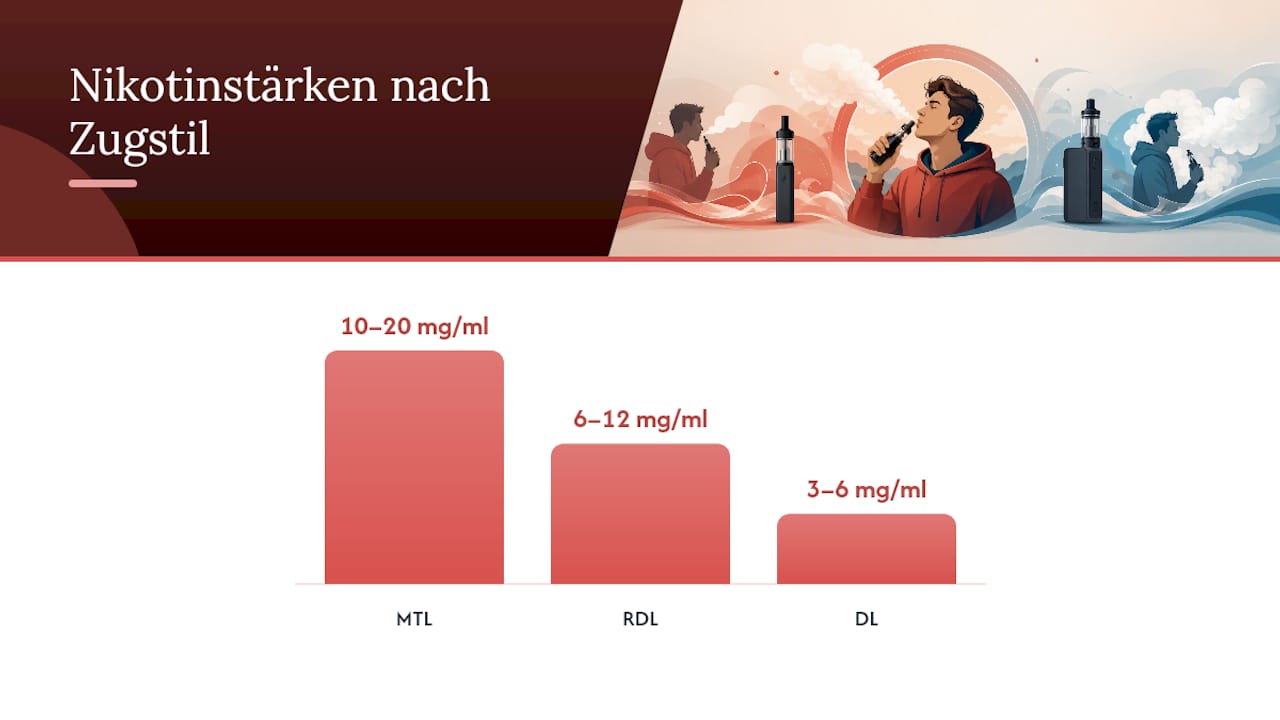 Übersichtstabelle: Die Unterschiede zwischen MTL-, RDL- und DL-Dampfen nó Blick